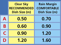 Arabsat BADR-6 Ku-band Downlink dish size table